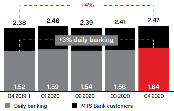MTS Bank customers